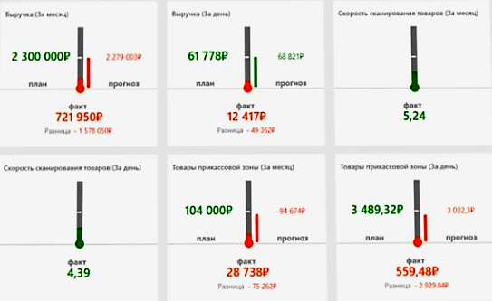 Оперативное управление продажами в розничной сети в Челябинске